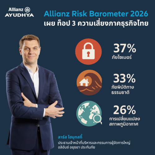 Allianz Risk Barometer 2026 เผย ท็อป 3 ความเสี่ยงภาคธุรกิจไทย “ภัยไซเบอร์” รั้งอันดับหนึ่ง ตามด้วยภัยพิบัติจากธรรมชาติ และ ปัญหาสภาพภูมิอากาศ