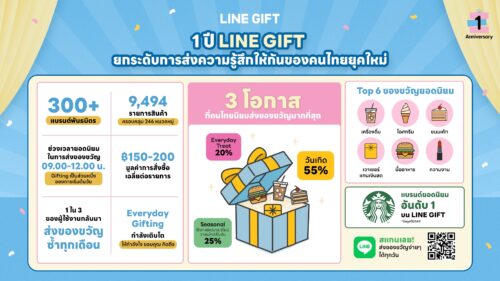LINE GIFT ครบ 1 ปี เผยคนไทยส่ง e-Gifting แทนความรู้สึกได้ทุกวัน Everyday Treat โตแรง ไม่ต้องรอเทศกาล
