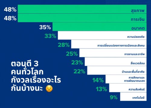 Allianz 3am Report 2026 ชี้คนทั่วโลกกังวล “สุขภาพ-การเงิน” สูงสุด ขณะที่คนรุ่นใหม่ห่วงเรื่องเงินมากกว่าสุขภาพ