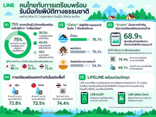 LINE เผยผลสำรวจการเตรียมพร้อมรับมือภัยพิบัติ พบ 75% ของคนไทย ยังรู้สึกเตรียมพร้อมไม่เพียงพอ – กังวล “น้ำท่วม” มากที่สุด